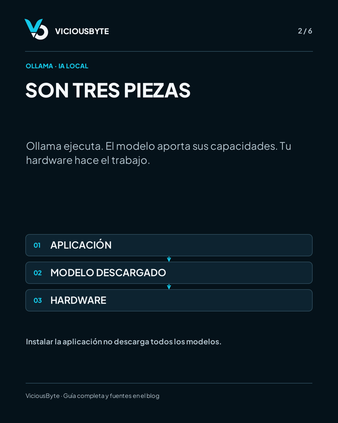 ¿Una IA puede responder sin internet? Qué cambia con Ollama — lámina 2